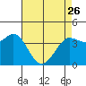 Tide chart for Dillon Beach, California on 2023/04/26