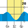 Tide chart for Dillon Beach, California on 2023/04/28