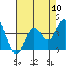 Tide chart for Dillon Beach, California on 2023/05/18