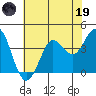 Tide chart for Dillon Beach, California on 2023/05/19