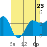 Tide chart for Dillon Beach, California on 2023/05/23