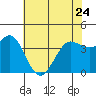 Tide chart for Dillon Beach, California on 2023/05/24
