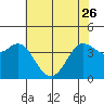 Tide chart for Dillon Beach, California on 2023/05/26