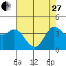 Tide chart for Dillon Beach, California on 2023/05/27