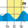 Tide chart for Dillon Beach, California on 2023/05/28