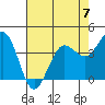 Tide chart for Dillon Beach, California on 2023/05/7