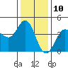 Tide chart for Dillon Beach, California on 2023/12/10