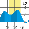 Tide chart for Dillon Beach, California on 2023/12/17