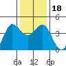 Tide chart for Dillon Beach, California on 2023/12/18
