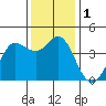 Tide chart for Dillon Beach, California on 2023/12/1