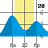 Tide chart for Dillon Beach, California on 2023/12/20