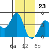Tide chart for Dillon Beach, California on 2023/12/23