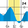 Tide chart for Dillon Beach, California on 2023/12/24
