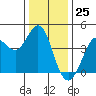 Tide chart for Dillon Beach, California on 2023/12/25