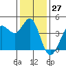 Tide chart for Dillon Beach, California on 2023/12/27