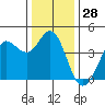 Tide chart for Dillon Beach, California on 2023/12/28