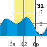 Tide chart for Dillon Beach, California on 2023/12/31