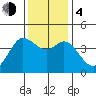 Tide chart for Dillon Beach, California on 2023/12/4