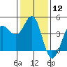 Tide chart for Dillon Beach, California on 2024/01/12