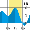 Tide chart for Dillon Beach, California on 2024/01/13