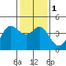 Tide chart for Dillon Beach, California on 2024/01/1