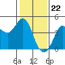 Tide chart for Dillon Beach, California on 2024/01/22