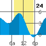 Tide chart for Dillon Beach, California on 2024/01/24