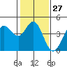 Tide chart for Dillon Beach, California on 2024/01/27