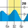 Tide chart for Dillon Beach, California on 2024/01/28