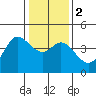 Tide chart for Dillon Beach, California on 2024/01/2