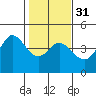 Tide chart for Dillon Beach, California on 2024/01/31