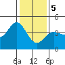 Tide chart for Dillon Beach, California on 2024/01/5