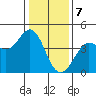 Tide chart for Dillon Beach, California on 2024/01/7