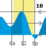Tide chart for Dillon Beach, California on 2024/02/10