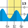 Tide chart for Dillon Beach, California on 2024/02/13