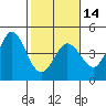 Tide chart for Dillon Beach, California on 2024/02/14