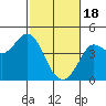 Tide chart for Dillon Beach, California on 2024/02/18