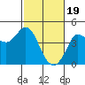 Tide chart for Dillon Beach, California on 2024/02/19