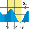 Tide chart for Dillon Beach, California on 2024/02/21