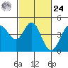 Tide chart for Dillon Beach, California on 2024/02/24
