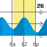 Tide chart for Dillon Beach, California on 2024/02/26