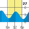 Tide chart for Dillon Beach, California on 2024/02/27