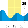 Tide chart for Dillon Beach, California on 2024/02/29
