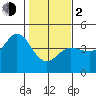 Tide chart for Dillon Beach, California on 2024/02/2