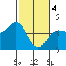 Tide chart for Dillon Beach, California on 2024/02/4