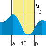 Tide chart for Dillon Beach, California on 2024/02/5