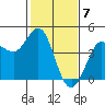 Tide chart for Dillon Beach, California on 2024/02/7