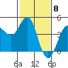 Tide chart for Dillon Beach, California on 2024/02/8