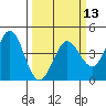 Tide chart for Dillon Beach, California on 2024/03/13