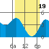Tide chart for Dillon Beach, California on 2024/03/19